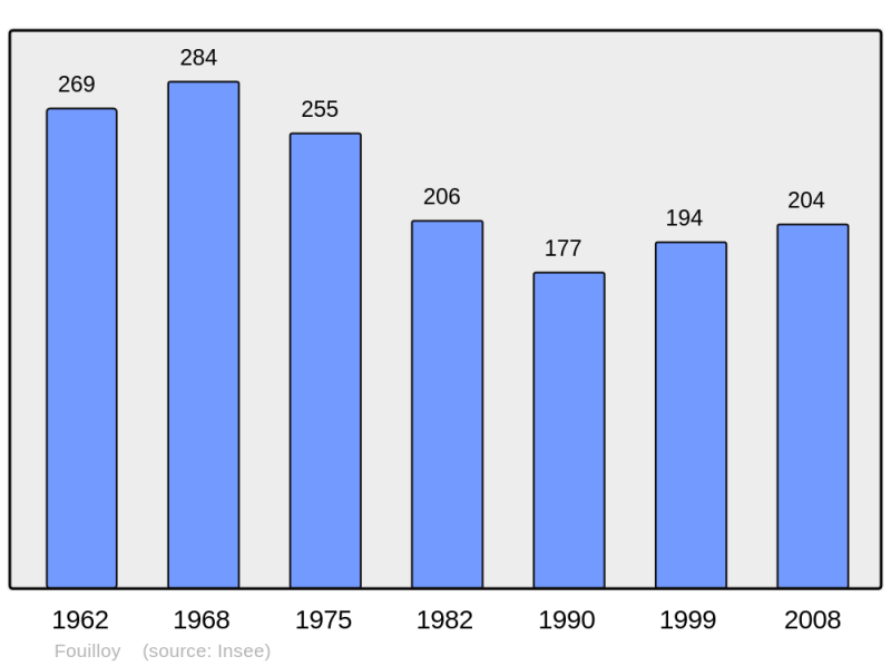 Soubor:Population - Municipality code 60248.png