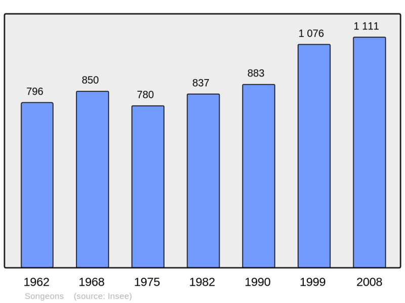 Soubor:Population - Municipality code 60623.png