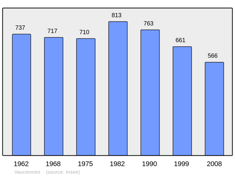 Soubor:Population - Municipality code 60658.png
