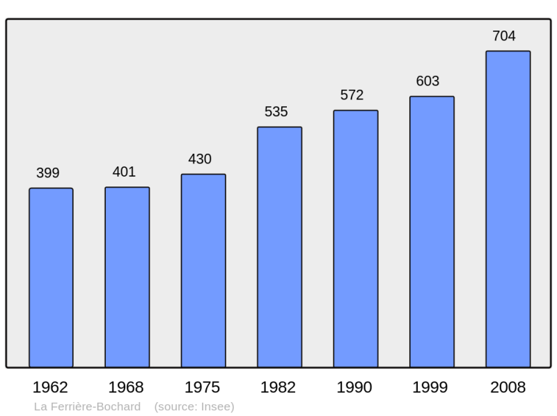 Soubor:Population - Municipality code 61165.png