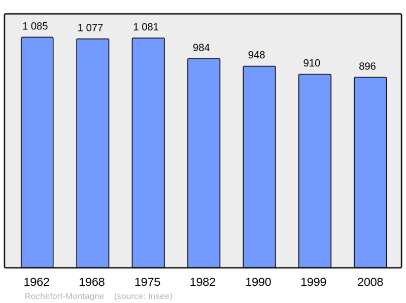 Soubor:Population - Municipality code 63305.png