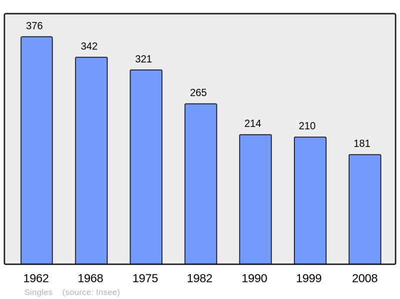 Soubor:Population - Municipality code 63421.png