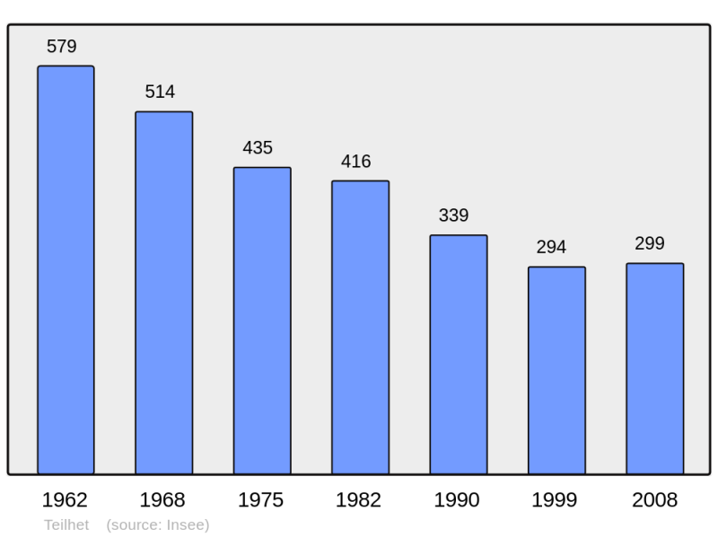 Soubor:Population - Municipality code 63428.png