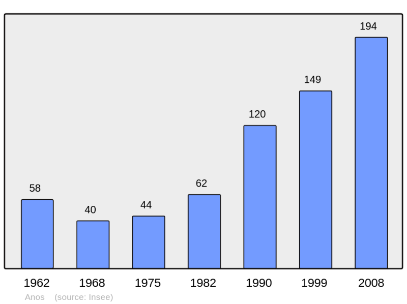Soubor:Population - Municipality code 64027.png