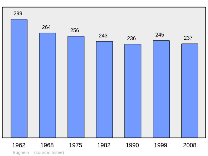 Soubor:Population - Municipality code 64149.png