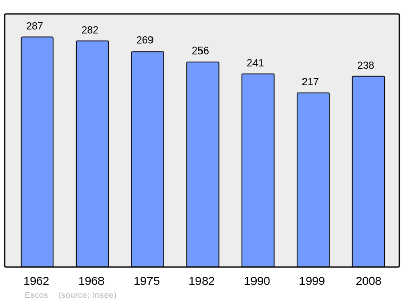 Soubor:Population - Municipality code 64205.png