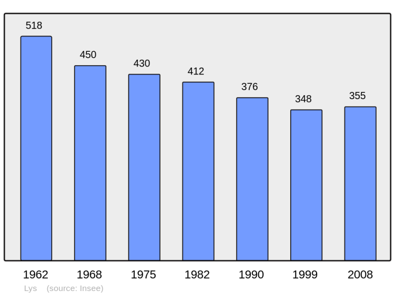 Soubor:Population - Municipality code 64363.png