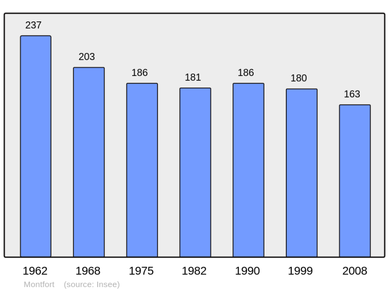 Soubor:Population - Municipality code 64403.png