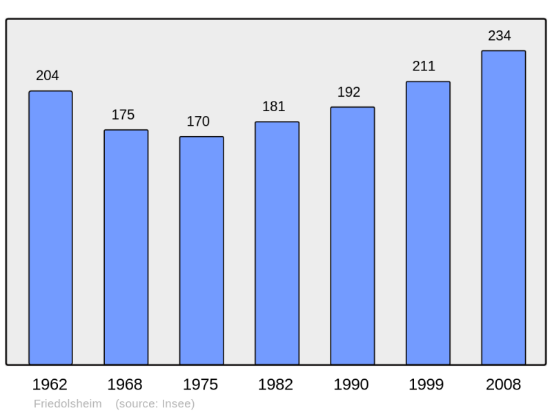 Soubor:Population - Municipality code 67145.png