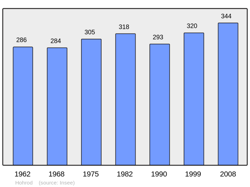 Soubor:Population - Municipality code 68142.png