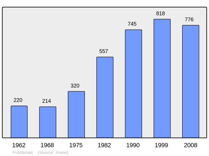 Soubor:Population - Municipality code 69090.png