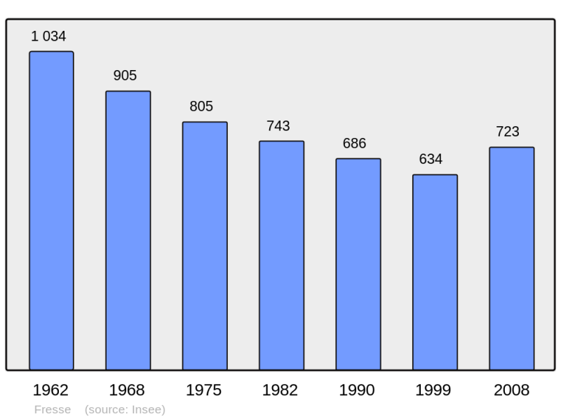 Soubor:Population - Municipality code 70256.png