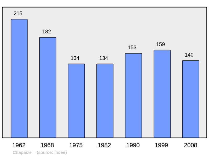 Soubor:Population - Municipality code 71087.png