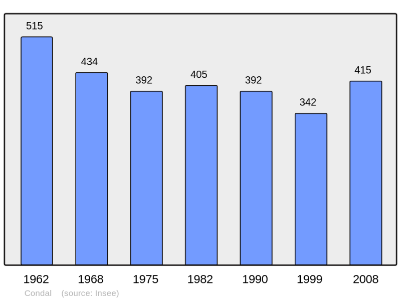 Soubor:Population - Municipality code 71143.png