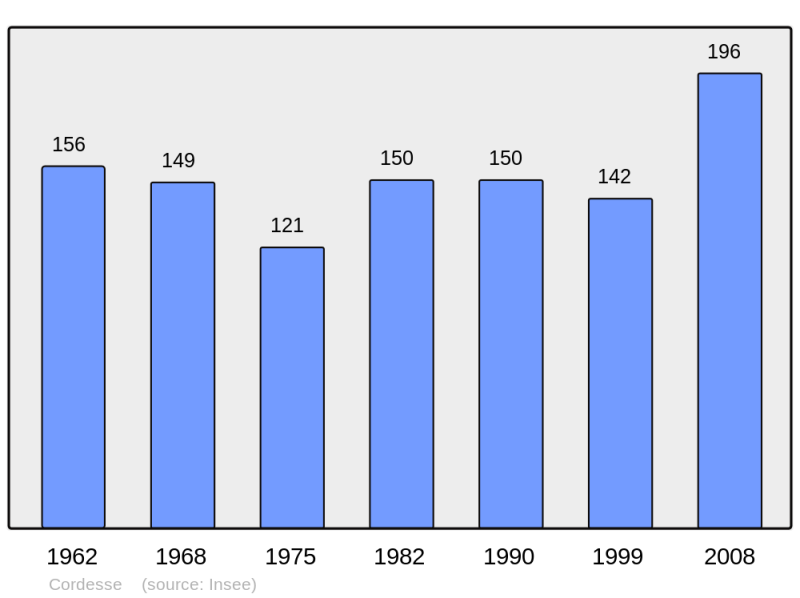 Soubor:Population - Municipality code 71144.png