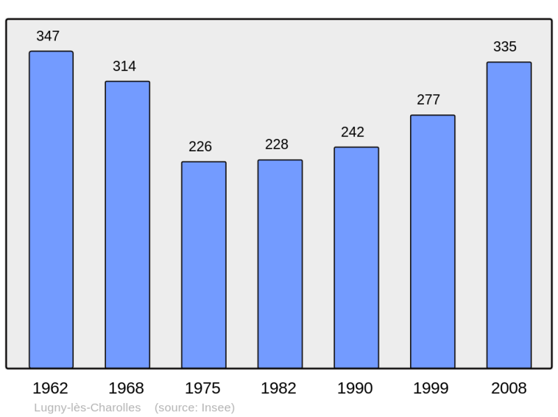 Soubor:Population - Municipality code 71268.png