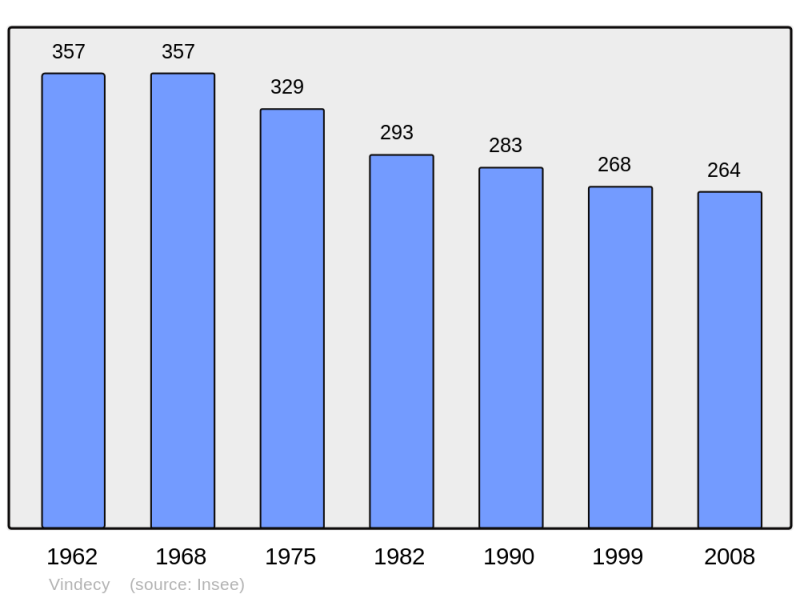 Soubor:Population - Municipality code 71581.png