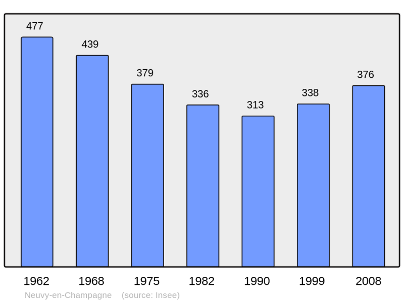 Soubor:Population - Municipality code 72219.png