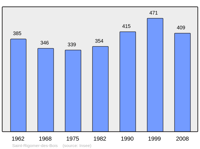 Soubor:Population - Municipality code 72318.png