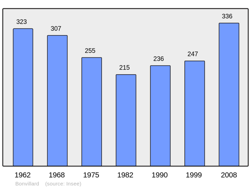 Soubor:Population - Municipality code 73048.png