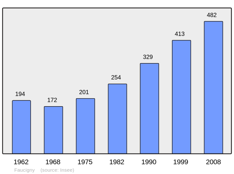 Soubor:Population - Municipality code 74122.png