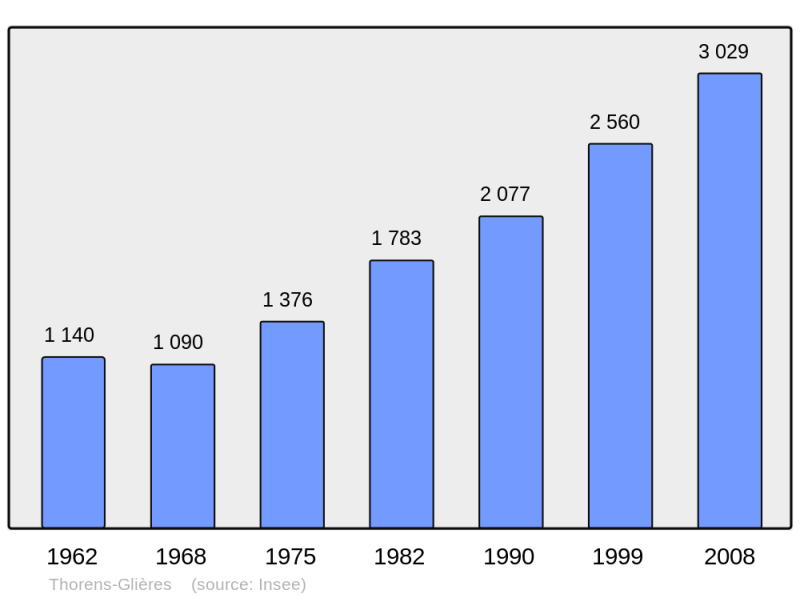 Soubor:Population - Municipality code 74282.png