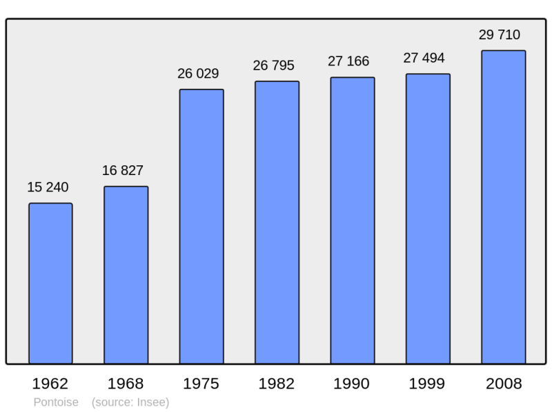 Soubor:Population - Municipality code 95500.png