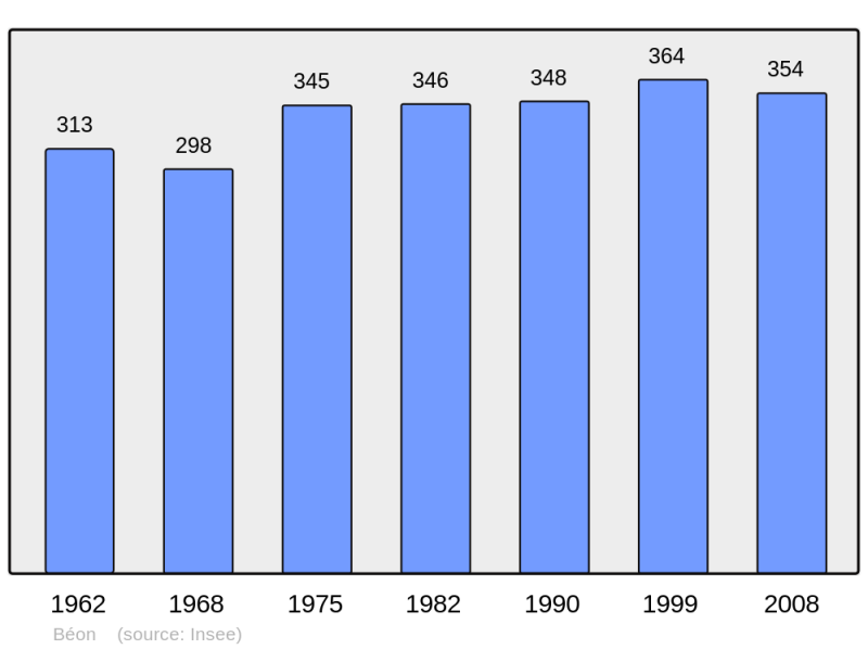 Soubor:Population - Municipality code 01039.png