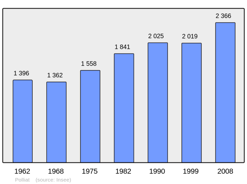 Soubor:Population - Municipality code 01301.png