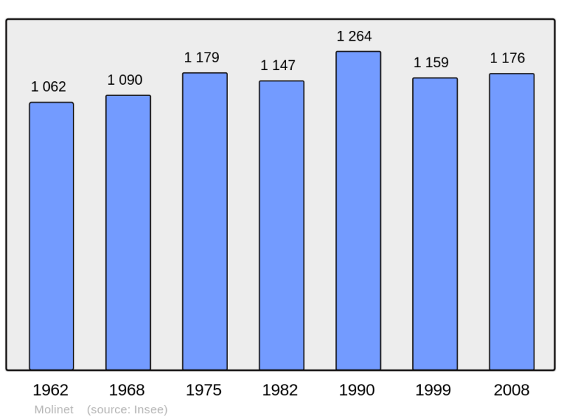 Soubor:Population - Municipality code 03173.png