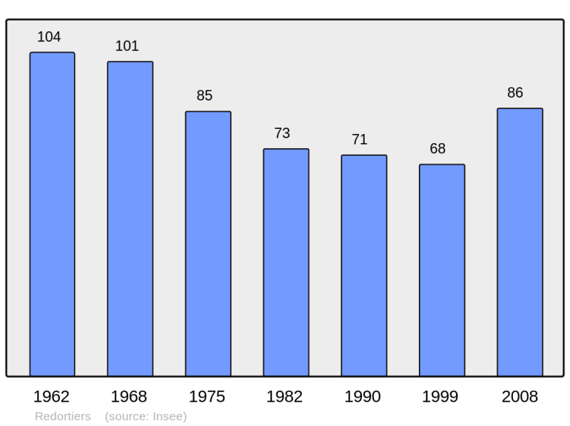 Soubor:Population - Municipality code 04159.png