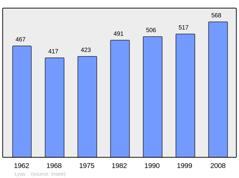 Soubor:Population - Municipality code 07146.png