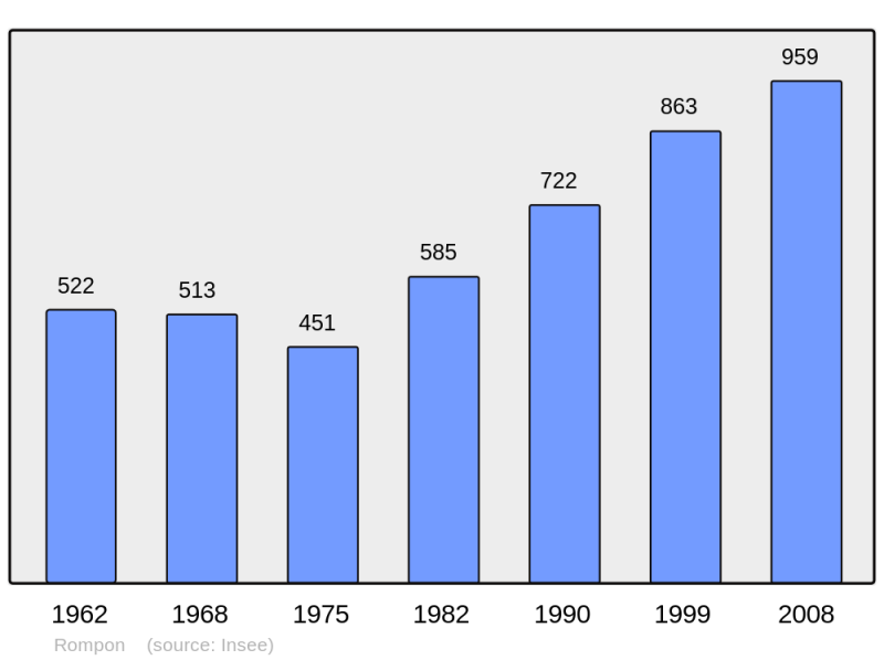 Soubor:Population - Municipality code 07198.png