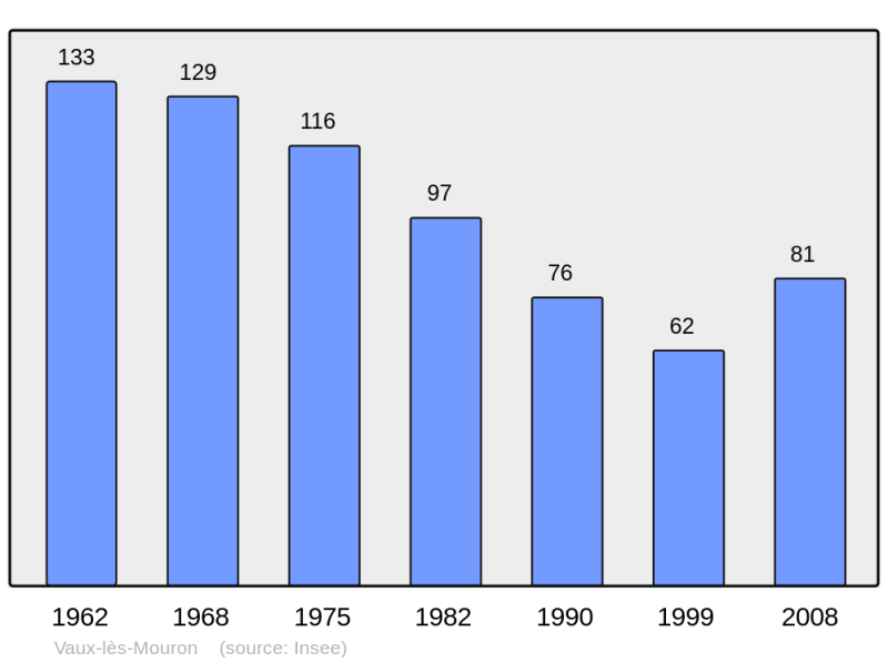 Soubor:Population - Municipality code 08464.png