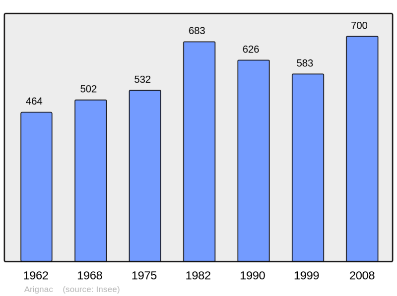 Soubor:Population - Municipality code 09015.png