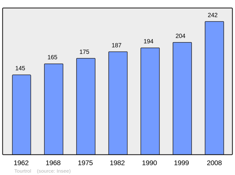 Soubor:Population - Municipality code 09314.png