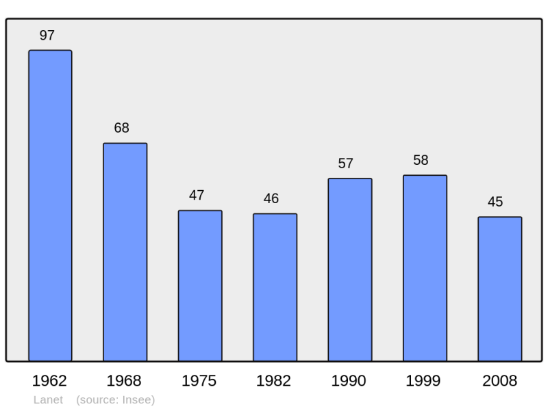 Soubor:Population - Municipality code 11187.png