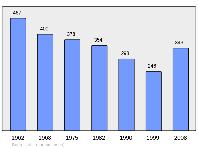 Soubor:Population - Municipality code 12031.png