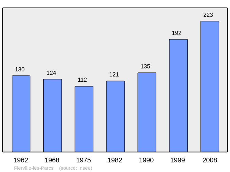 Soubor:Population - Municipality code 14269.png