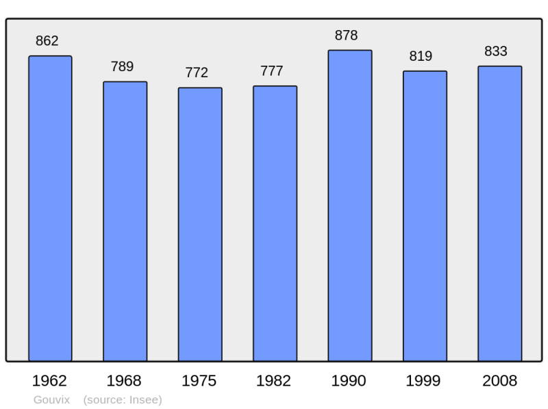 Soubor:Population - Municipality code 14309.png