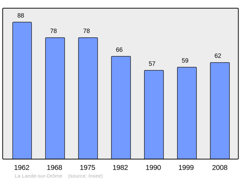 Soubor:Population - Municipality code 14350.png