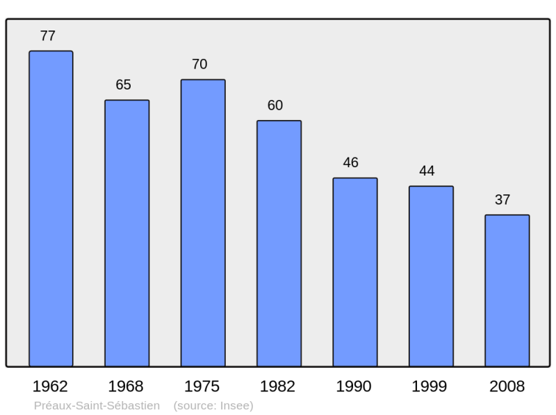 Soubor:Population - Municipality code 14518.png