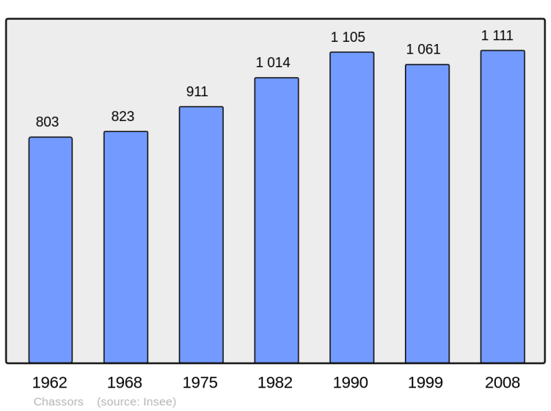 Soubor:Population - Municipality code 16088.png