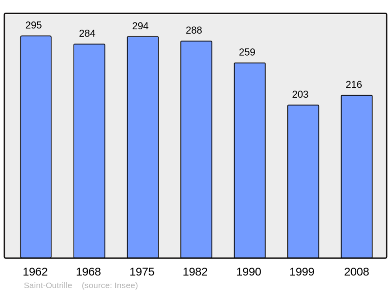 Soubor:Population - Municipality code 18228.png