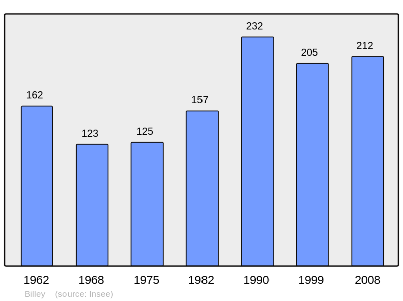 Soubor:Population - Municipality code 21074.png