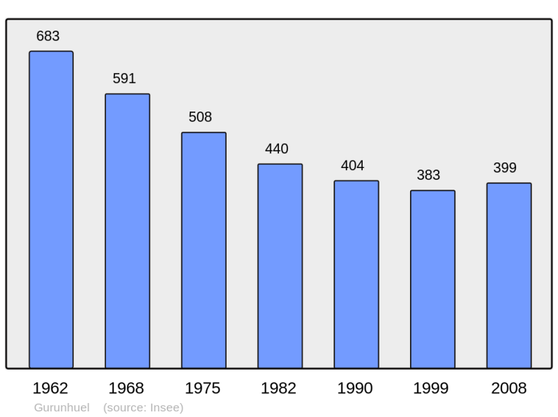 Soubor:Population - Municipality code 22072.png