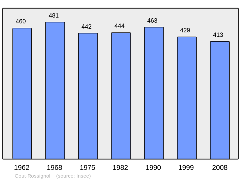 Soubor:Population - Municipality code 24199.png