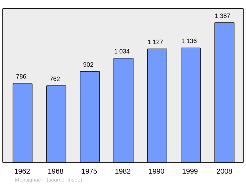 Soubor:Population - Municipality code 24266.png