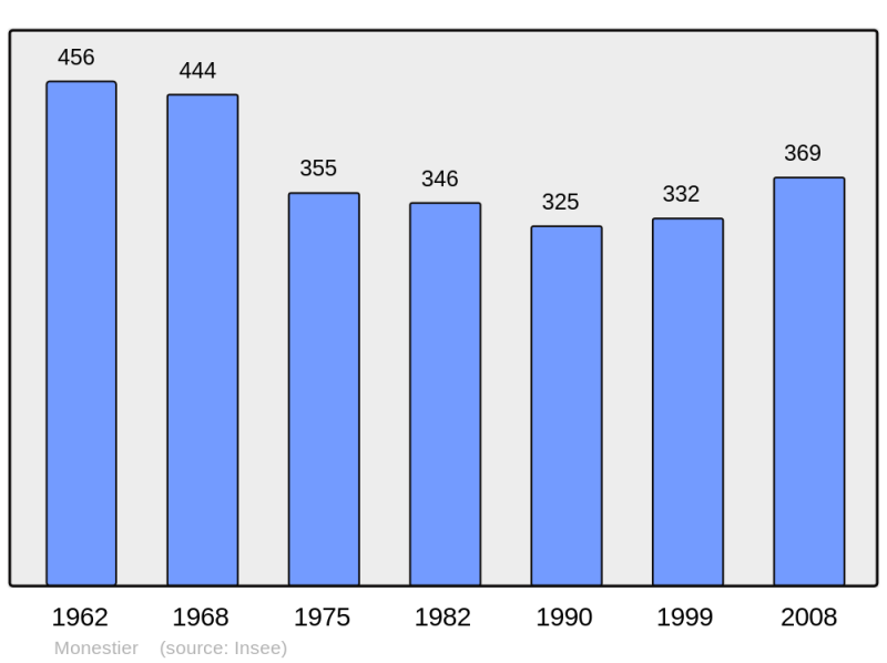 Soubor:Population - Municipality code 24276.png