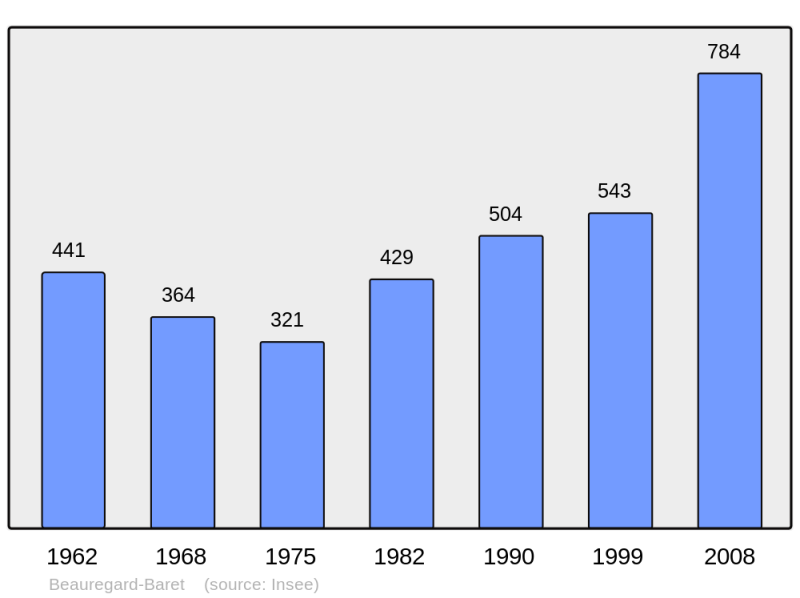 Soubor:Population - Municipality code 26039.png